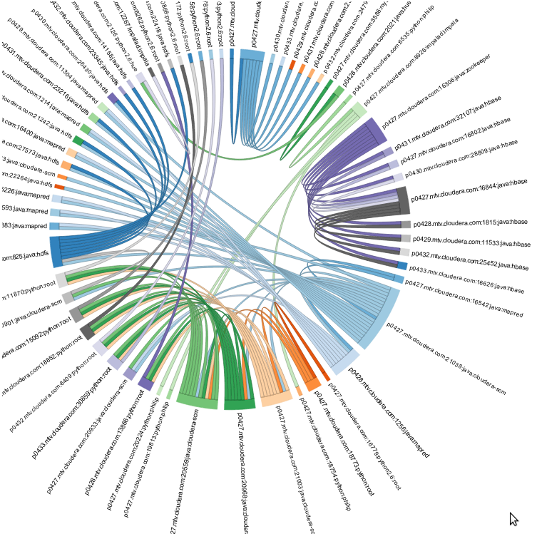 Network Visualization