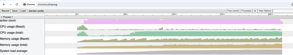 Fast CPU Profile